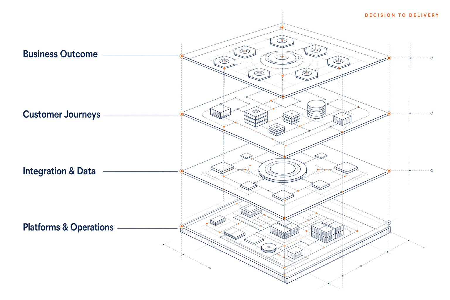 Decision-to-delivery architecture with four labelled layers: Business Outcome, Customer Journeys, Integration and Data, and Platforms and Operations.