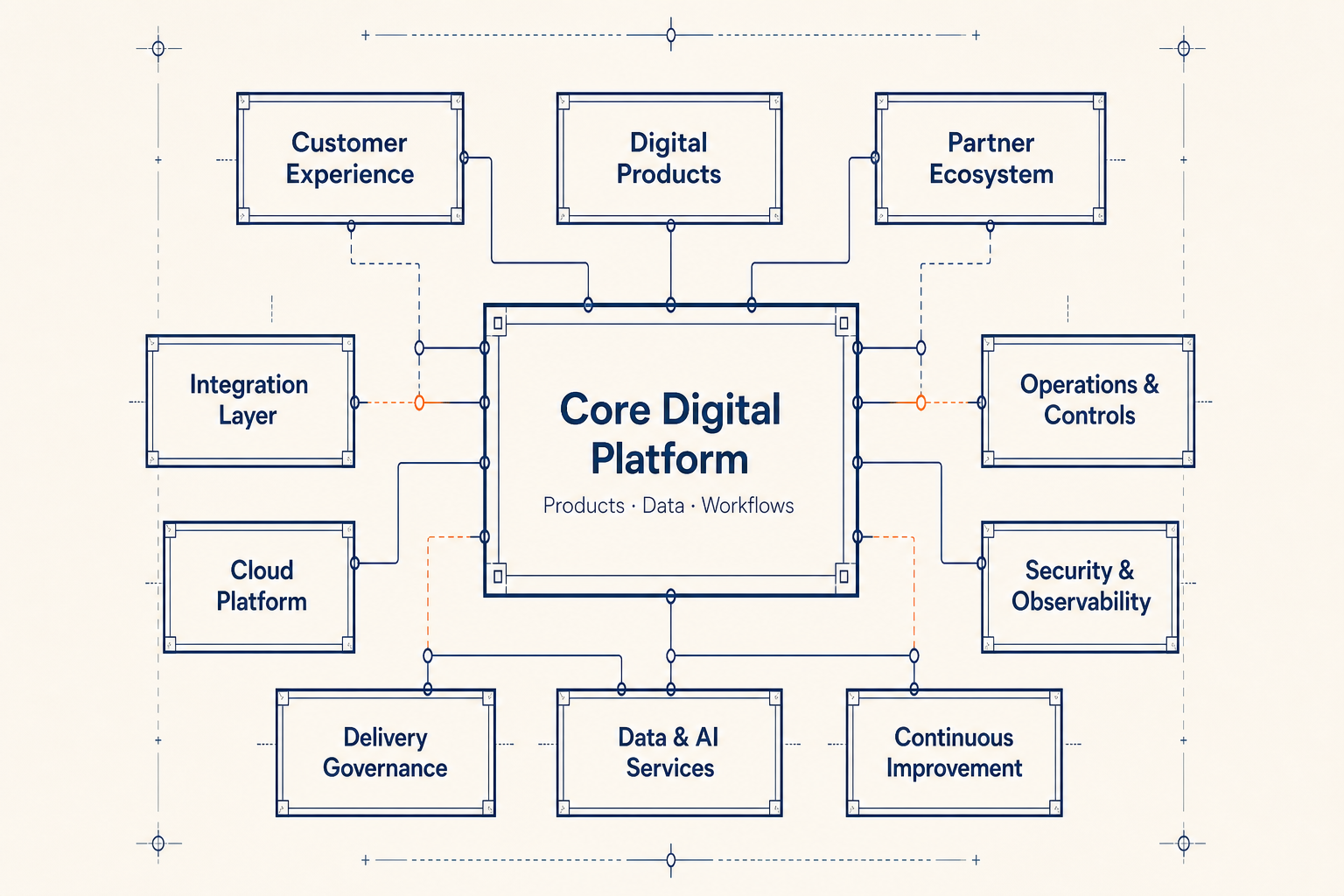 Connected system blueprint linking a Core Digital Platform with customer experience, digital products, partners, integration, operations, cloud, security, data and AI, delivery governance, and continuous improvement.
